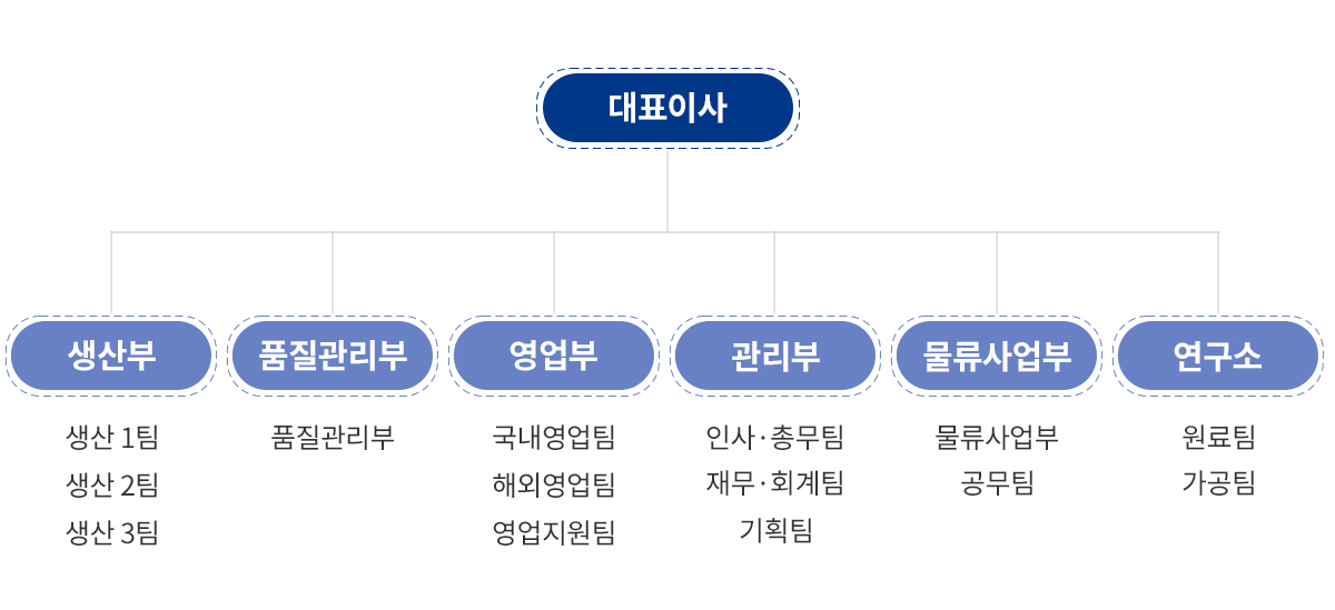 조직도